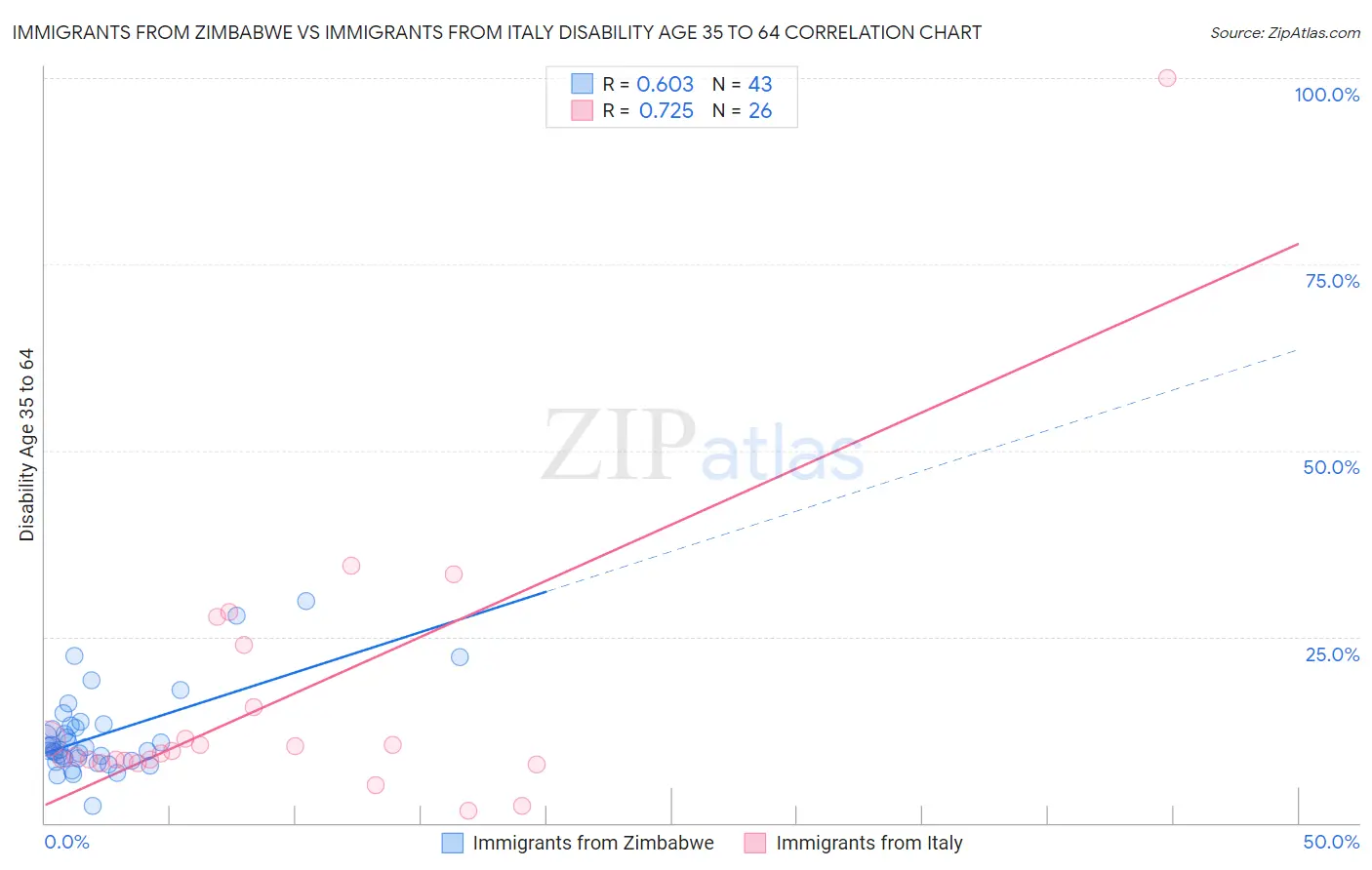 Immigrants from Zimbabwe vs Immigrants from Italy Disability Age 35 to 64