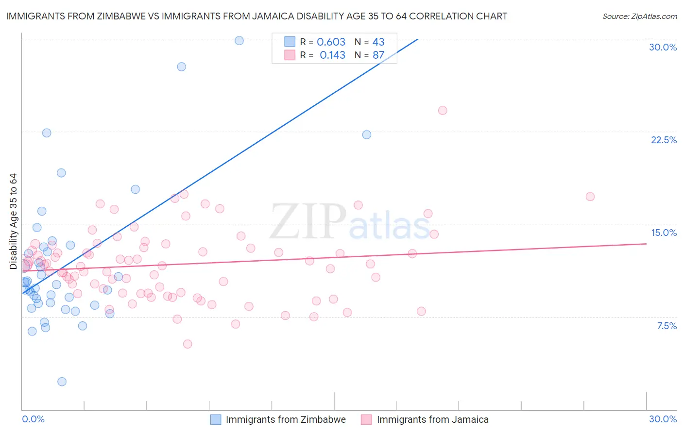 Immigrants from Zimbabwe vs Immigrants from Jamaica Disability Age 35 to 64