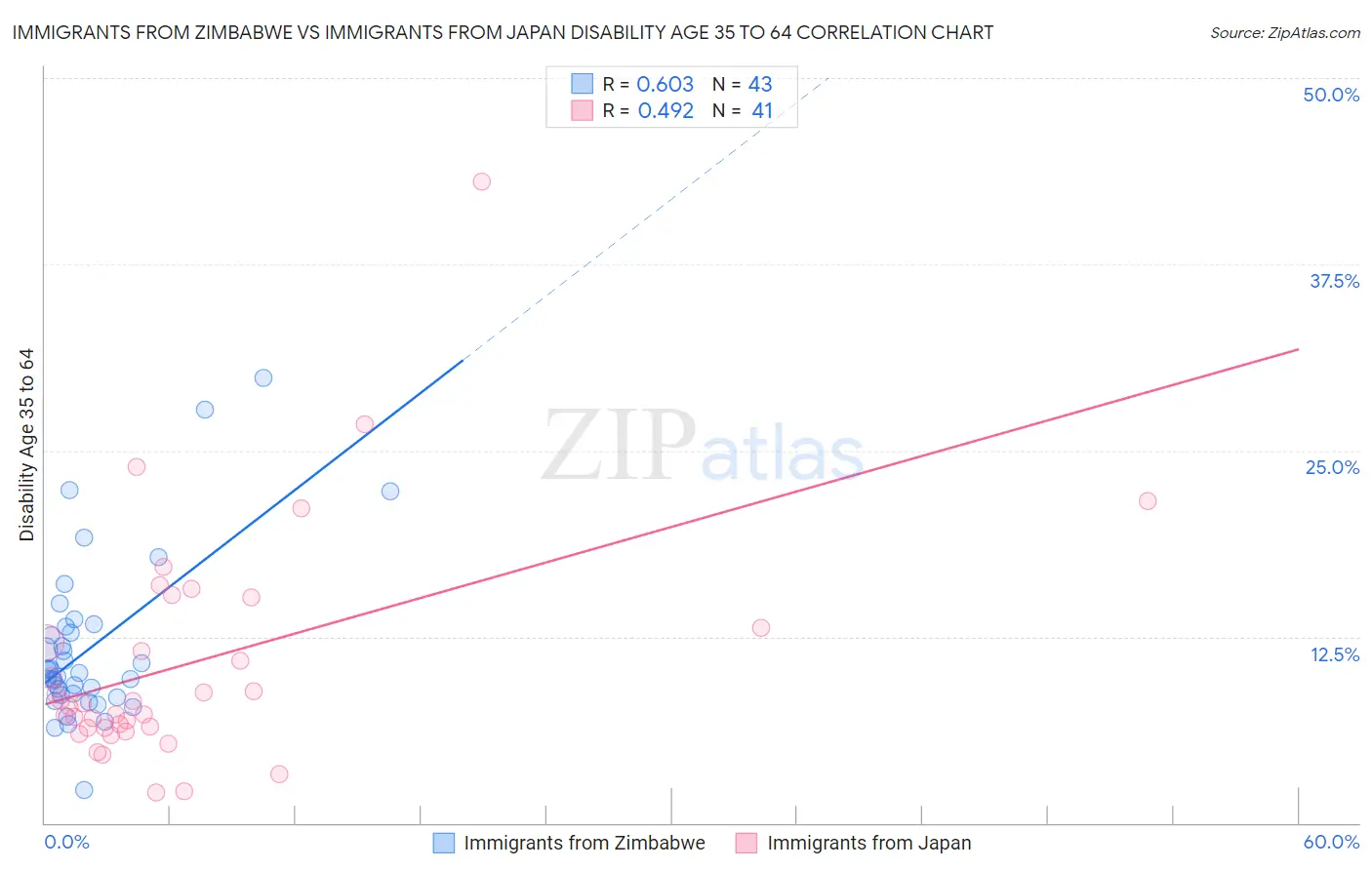 Immigrants from Zimbabwe vs Immigrants from Japan Disability Age 35 to 64