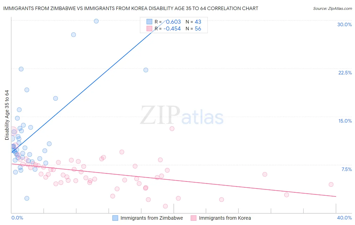 Immigrants from Zimbabwe vs Immigrants from Korea Disability Age 35 to 64