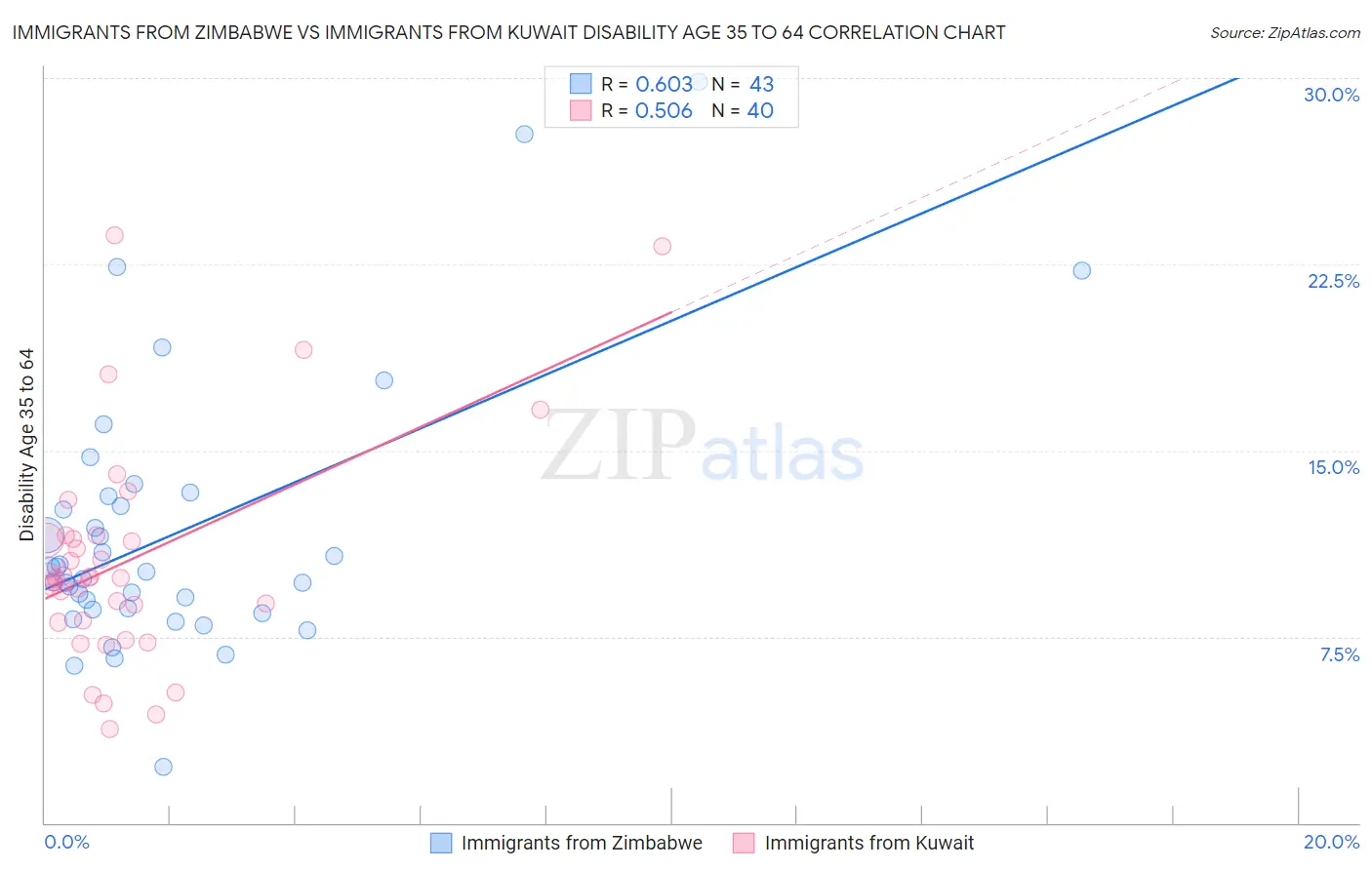 Immigrants from Zimbabwe vs Immigrants from Kuwait Disability Age 35 to 64