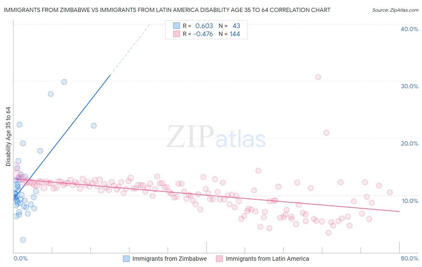 Immigrants from Zimbabwe vs Immigrants from Latin America Disability Age 35 to 64