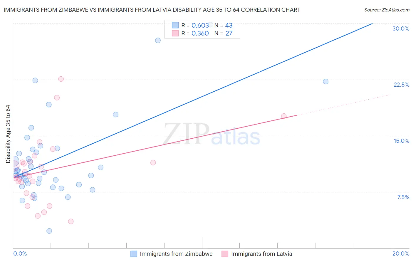 Immigrants from Zimbabwe vs Immigrants from Latvia Disability Age 35 to 64