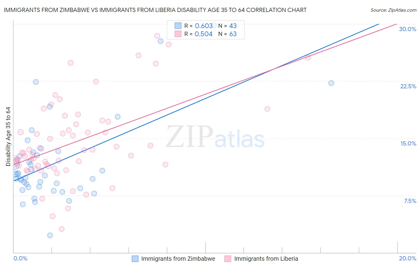 Immigrants from Zimbabwe vs Immigrants from Liberia Disability Age 35 to 64