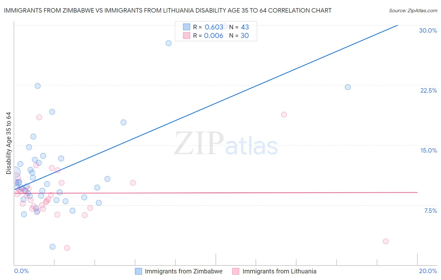 Immigrants from Zimbabwe vs Immigrants from Lithuania Disability Age 35 to 64