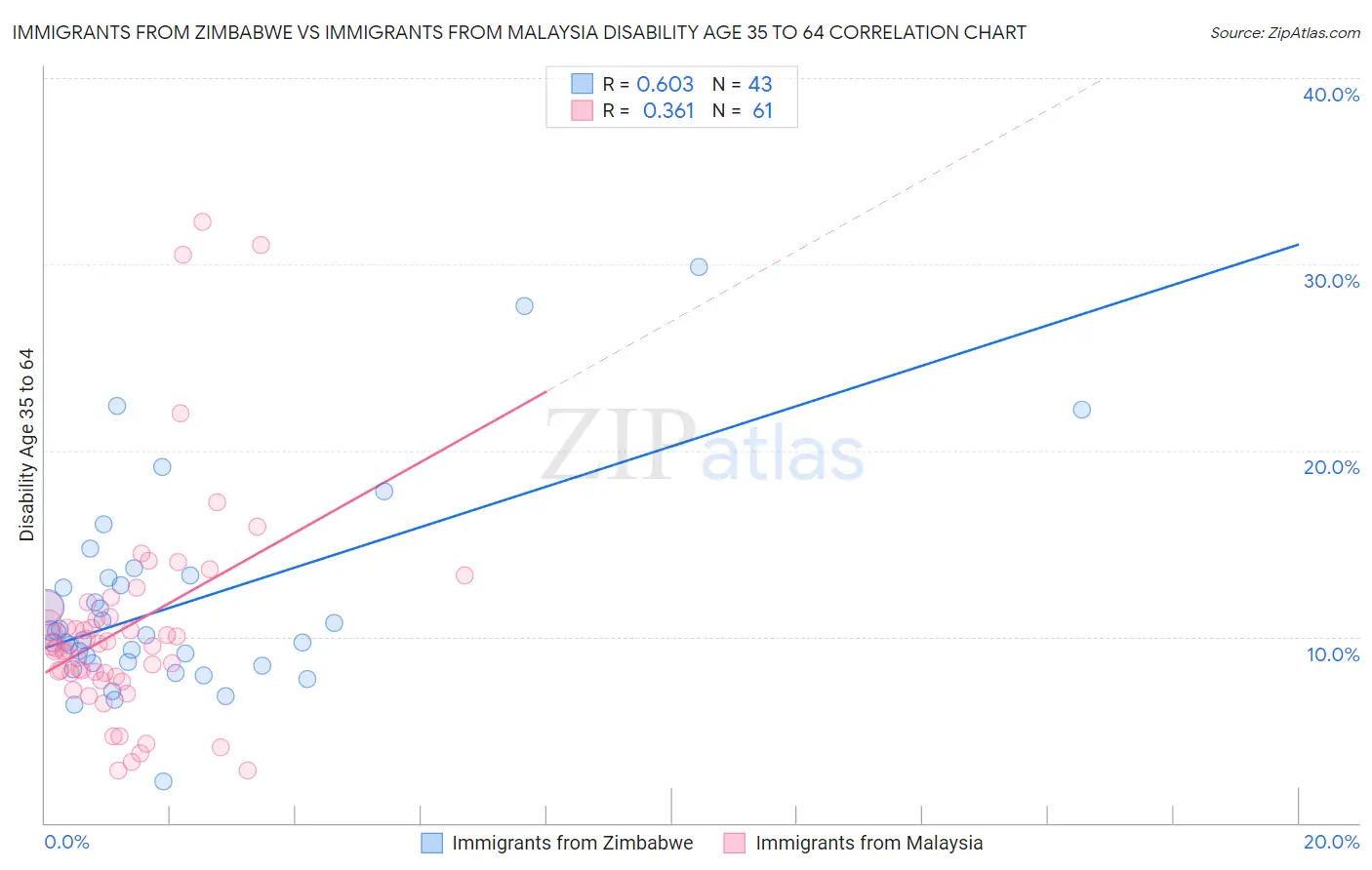 Immigrants from Zimbabwe vs Immigrants from Malaysia Disability Age 35 to 64