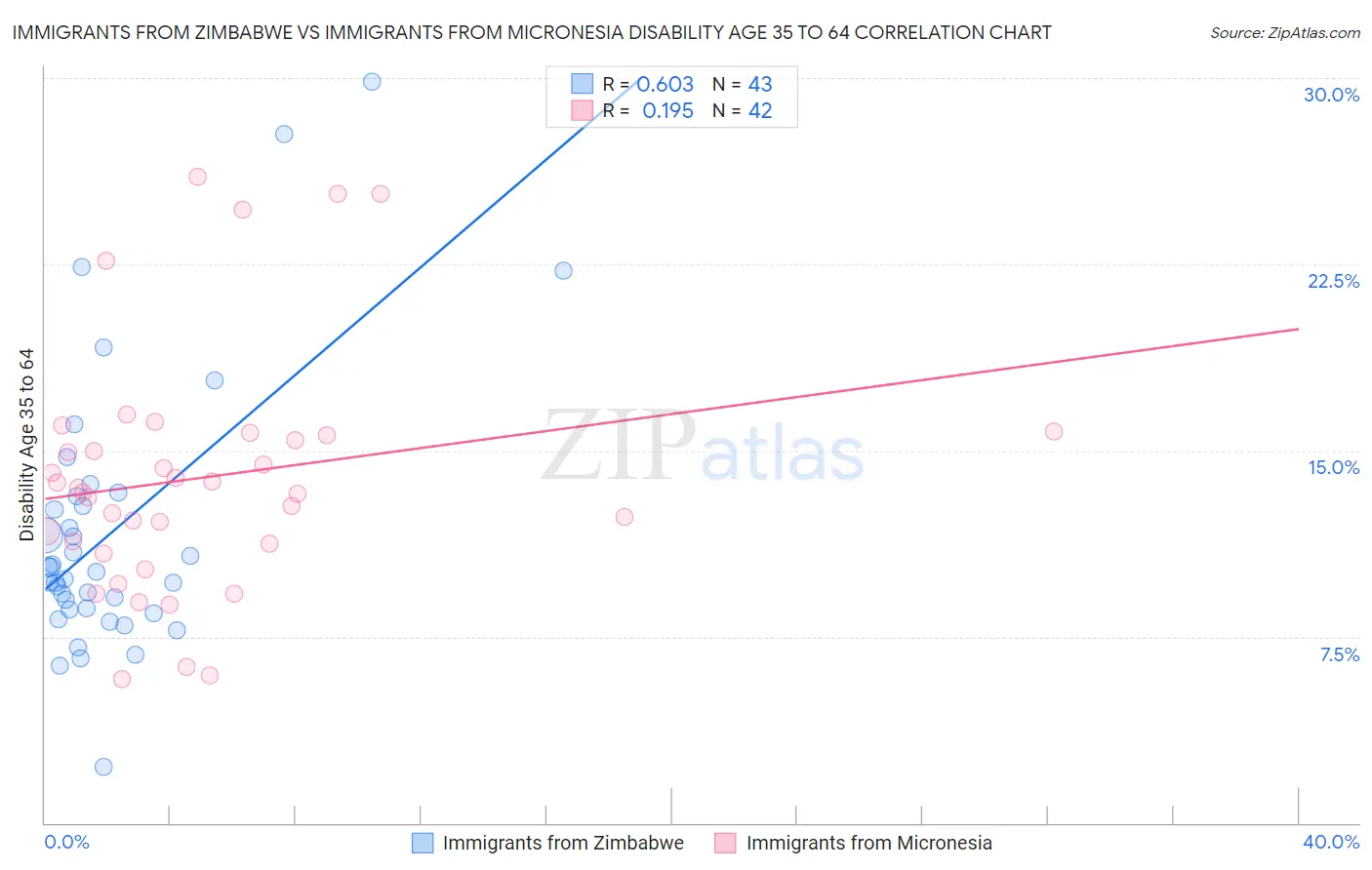 Immigrants from Zimbabwe vs Immigrants from Micronesia Disability Age 35 to 64