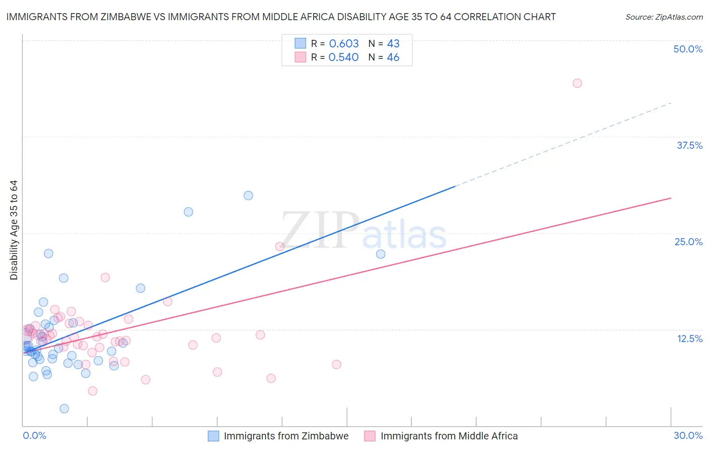 Immigrants from Zimbabwe vs Immigrants from Middle Africa Disability Age 35 to 64