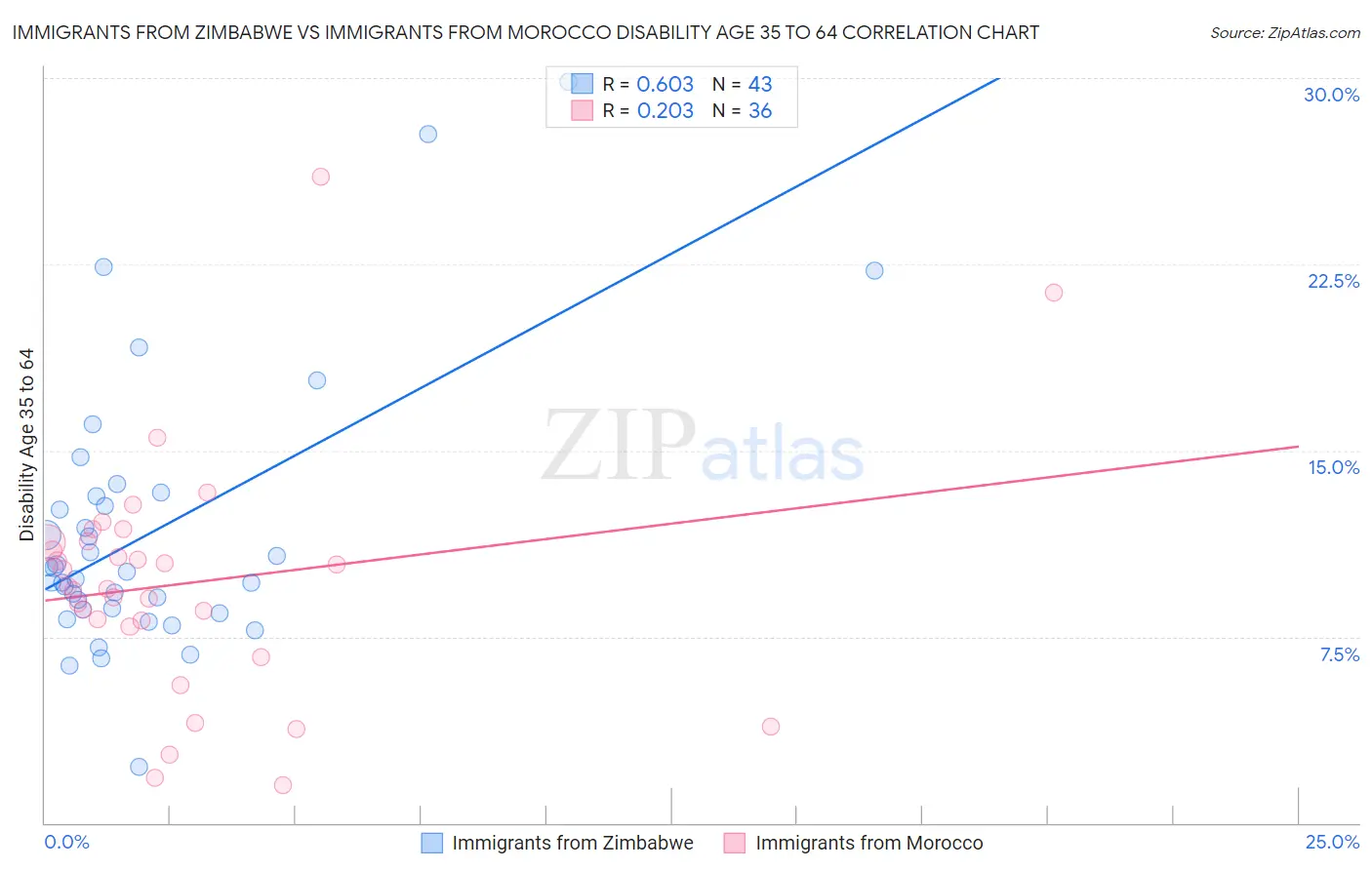 Immigrants from Zimbabwe vs Immigrants from Morocco Disability Age 35 to 64