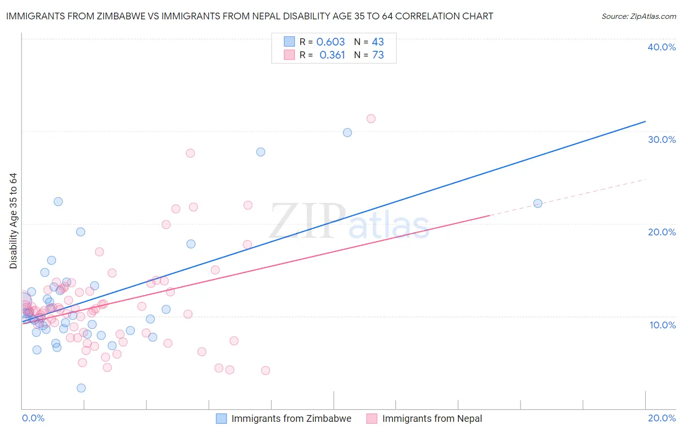 Immigrants from Zimbabwe vs Immigrants from Nepal Disability Age 35 to 64