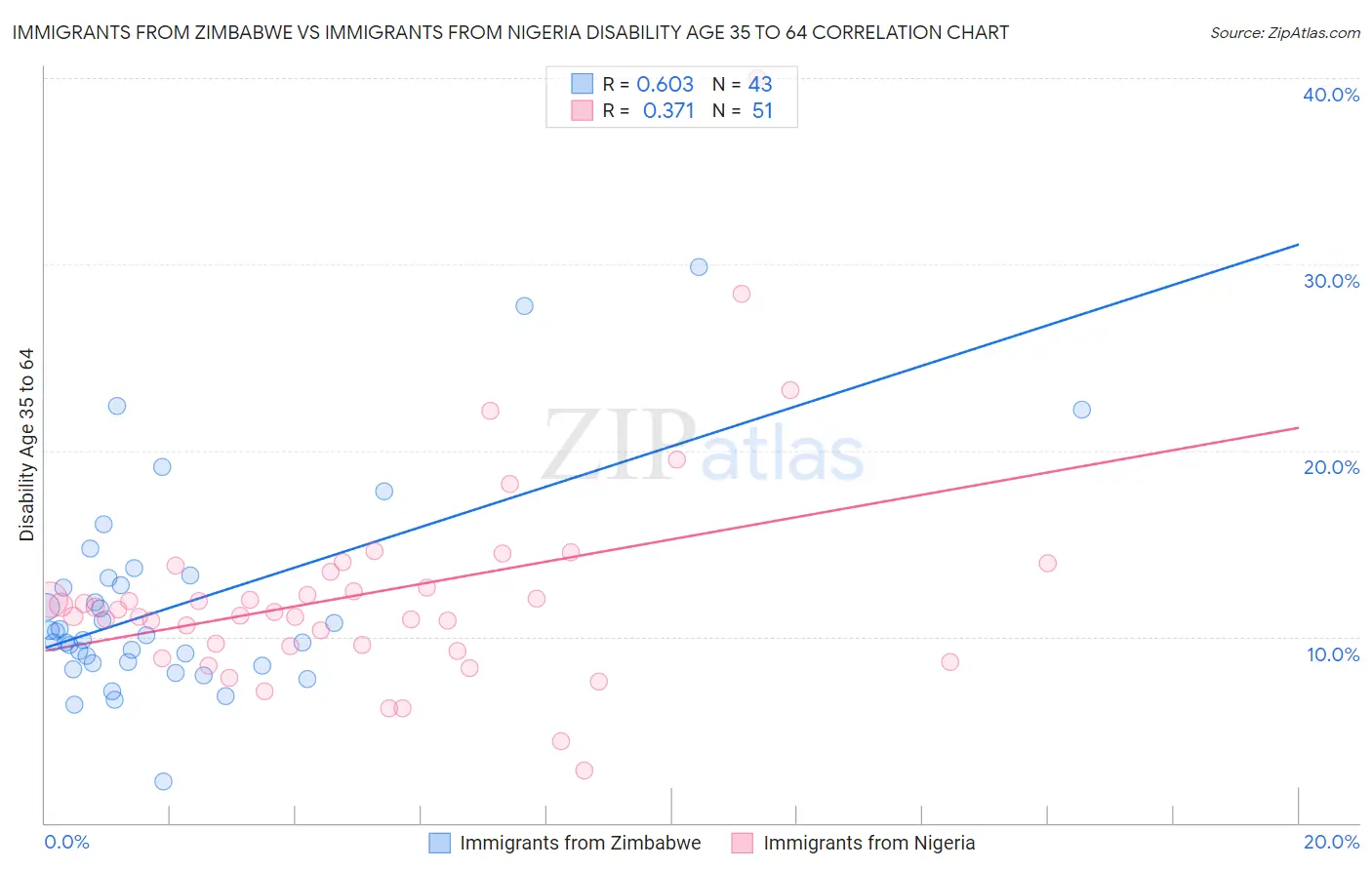 Immigrants from Zimbabwe vs Immigrants from Nigeria Disability Age 35 to 64