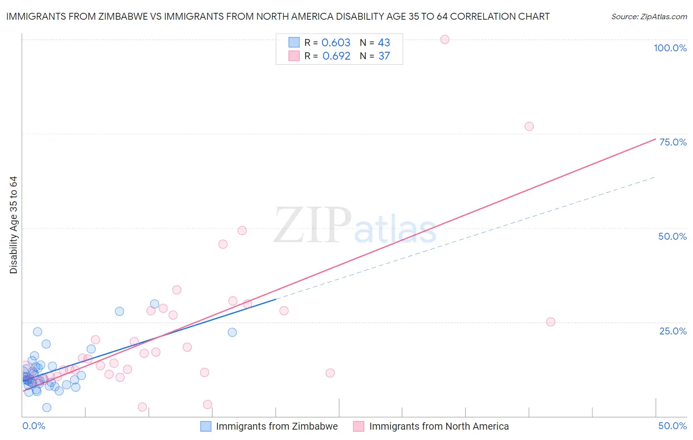 Immigrants from Zimbabwe vs Immigrants from North America Disability Age 35 to 64