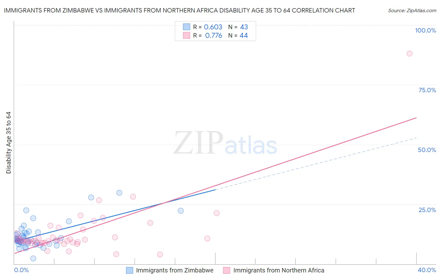 Immigrants from Zimbabwe vs Immigrants from Northern Africa Disability Age 35 to 64