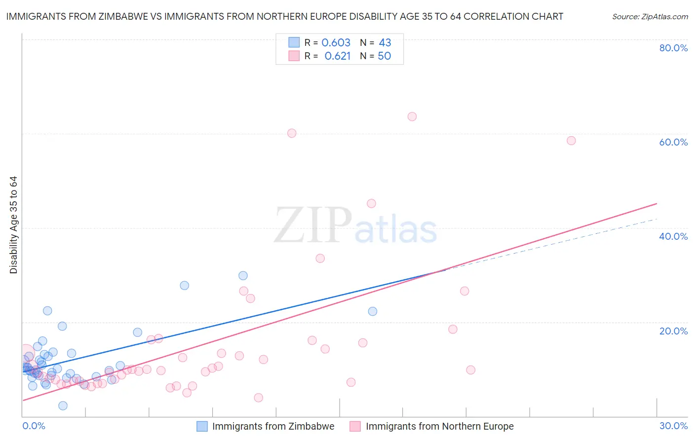 Immigrants from Zimbabwe vs Immigrants from Northern Europe Disability Age 35 to 64