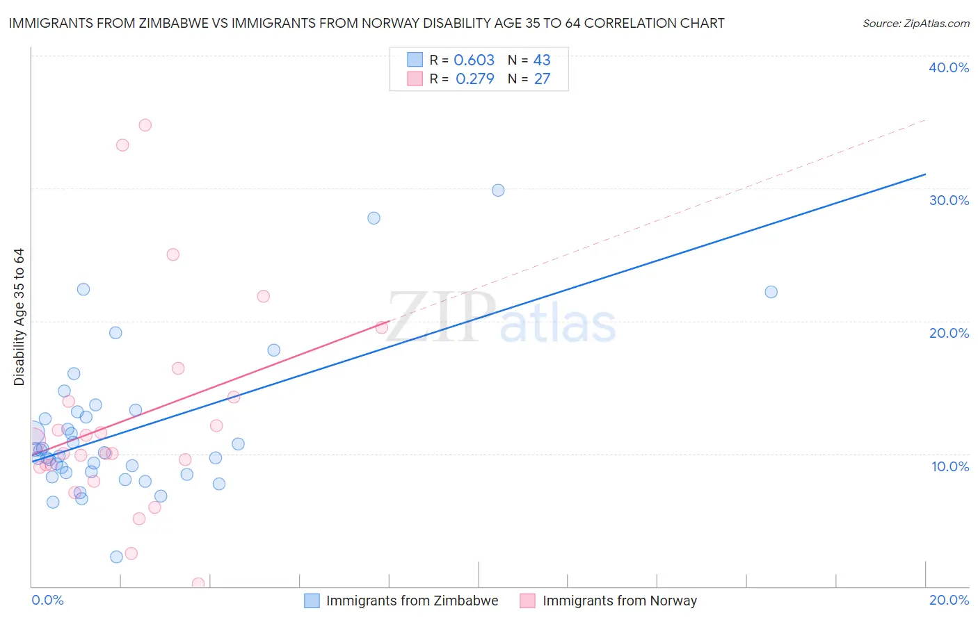 Immigrants from Zimbabwe vs Immigrants from Norway Disability Age 35 to 64