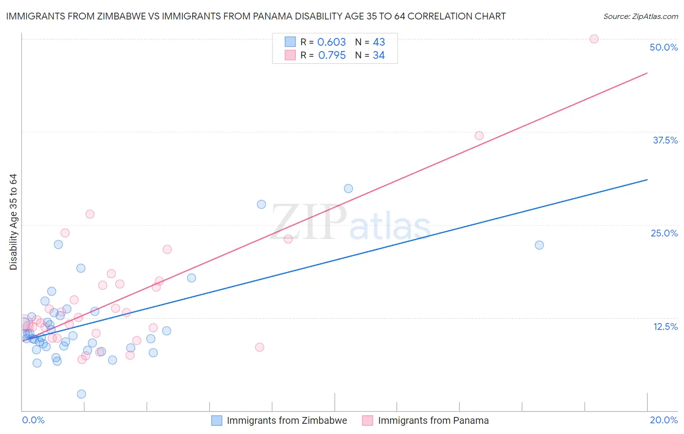 Immigrants from Zimbabwe vs Immigrants from Panama Disability Age 35 to 64