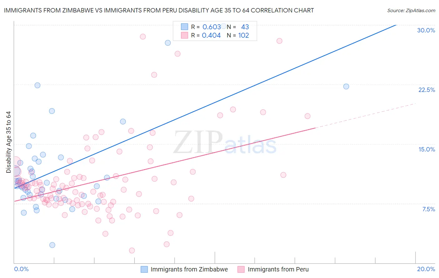Immigrants from Zimbabwe vs Immigrants from Peru Disability Age 35 to 64