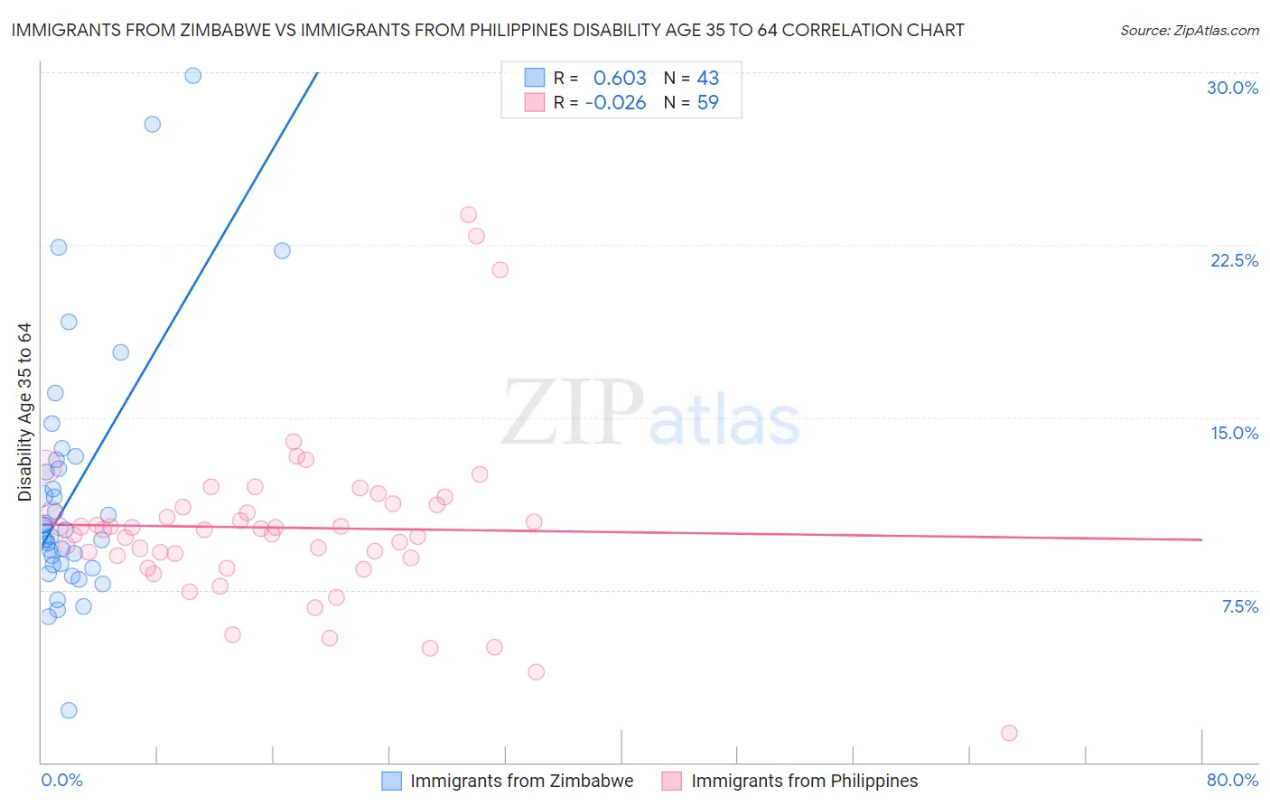 Immigrants from Zimbabwe vs Immigrants from Philippines Disability Age 35 to 64