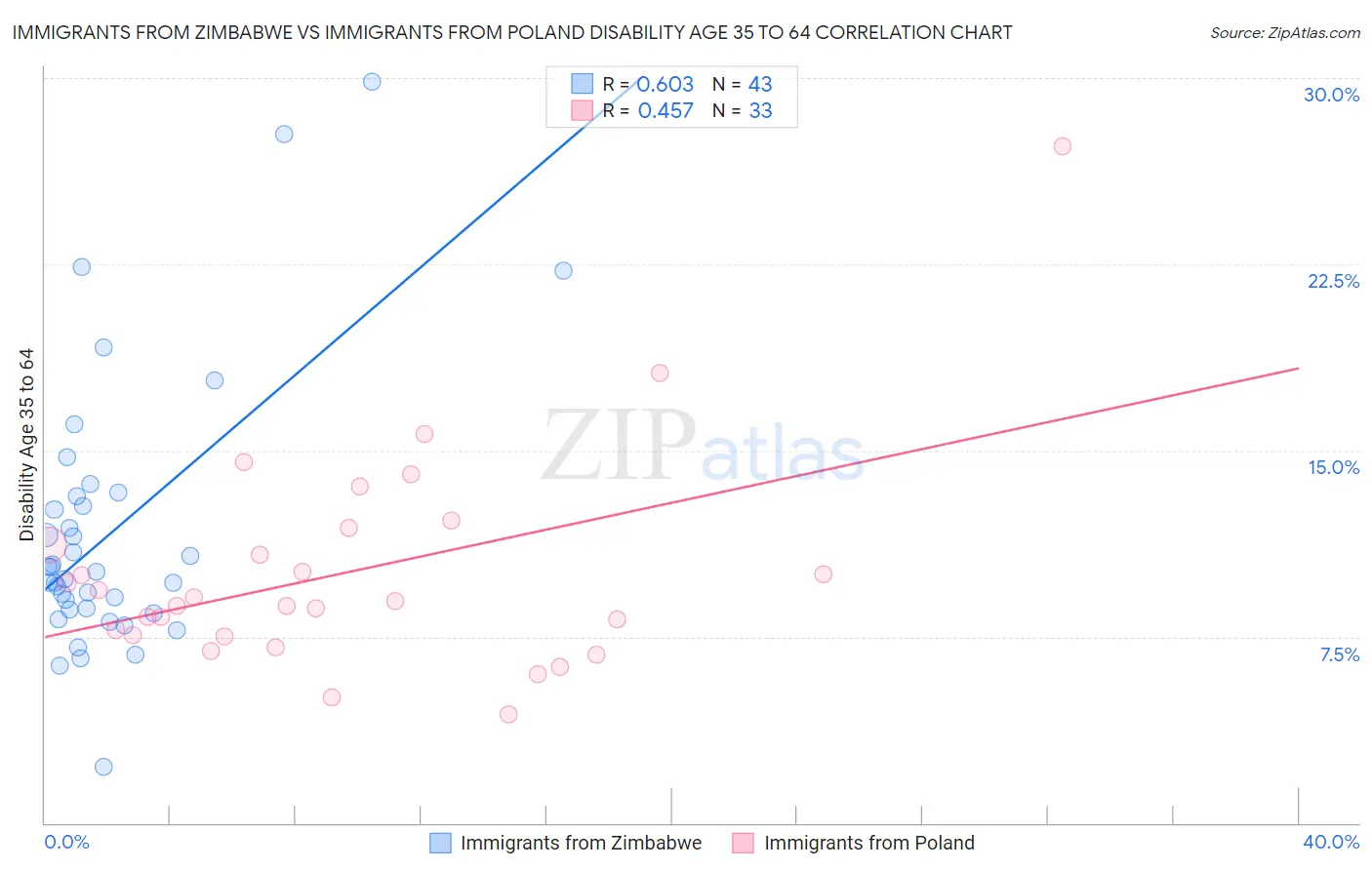 Immigrants from Zimbabwe vs Immigrants from Poland Disability Age 35 to 64
