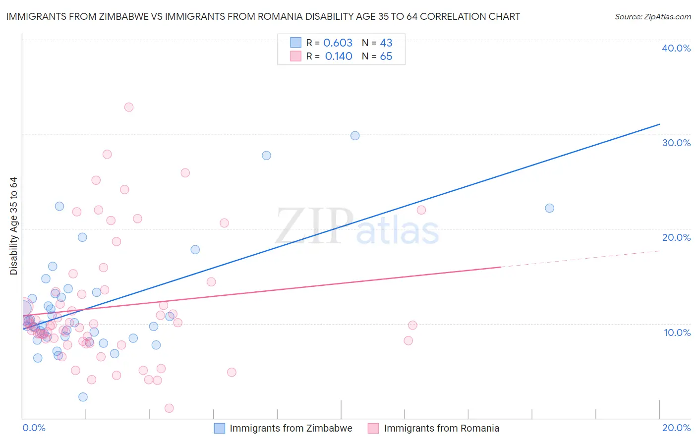 Immigrants from Zimbabwe vs Immigrants from Romania Disability Age 35 to 64