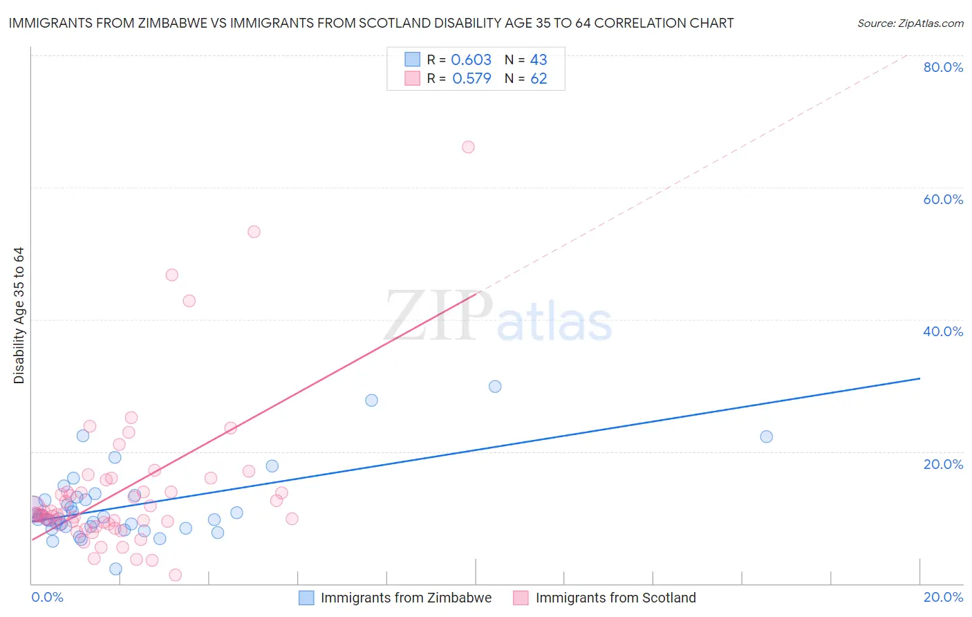 Immigrants from Zimbabwe vs Immigrants from Scotland Disability Age 35 to 64
