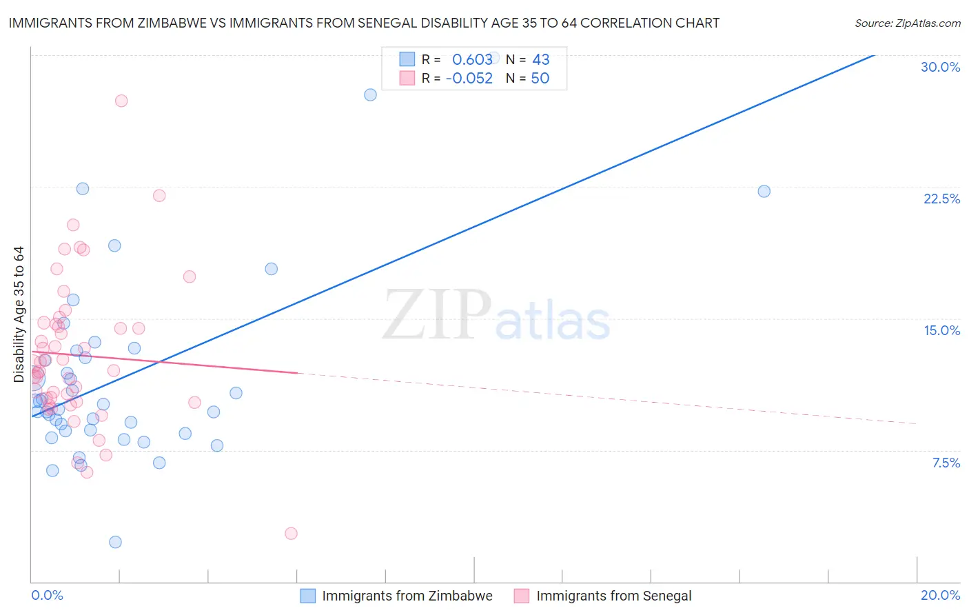 Immigrants from Zimbabwe vs Immigrants from Senegal Disability Age 35 to 64