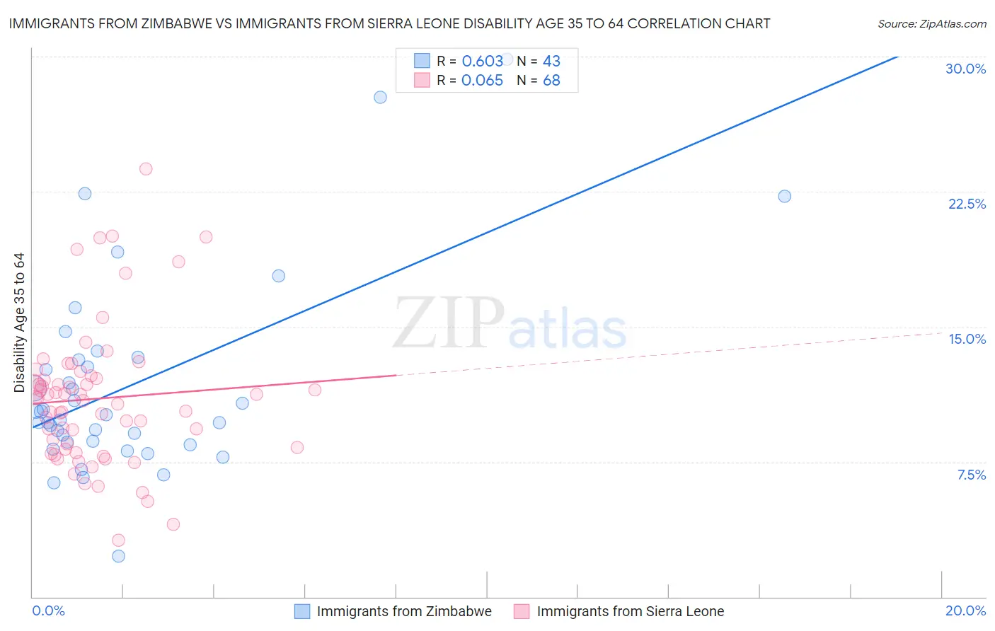 Immigrants from Zimbabwe vs Immigrants from Sierra Leone Disability Age 35 to 64