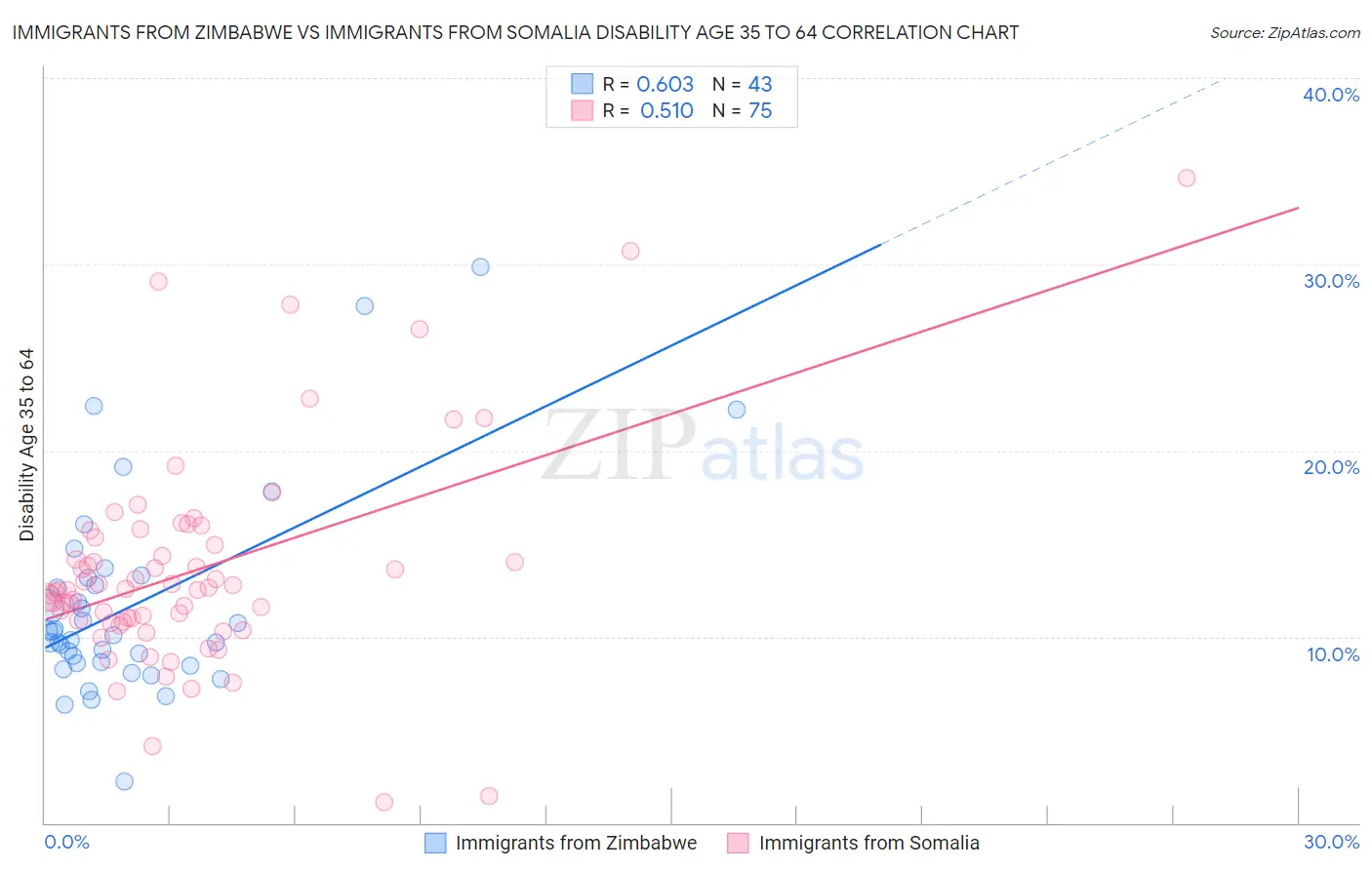 Immigrants from Zimbabwe vs Immigrants from Somalia Disability Age 35 to 64