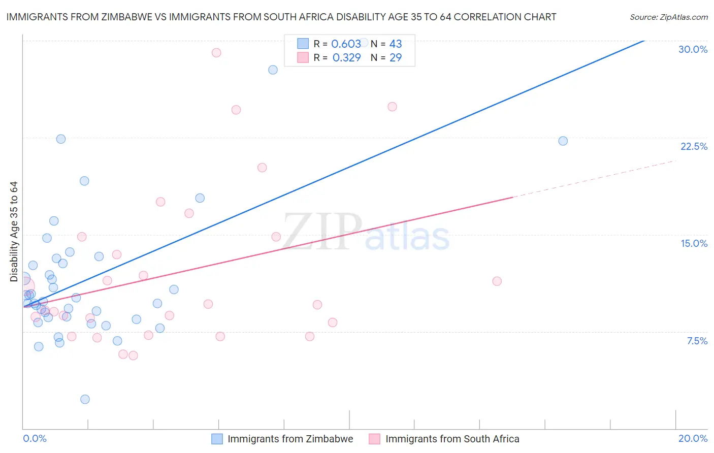 Immigrants from Zimbabwe vs Immigrants from South Africa Disability Age 35 to 64