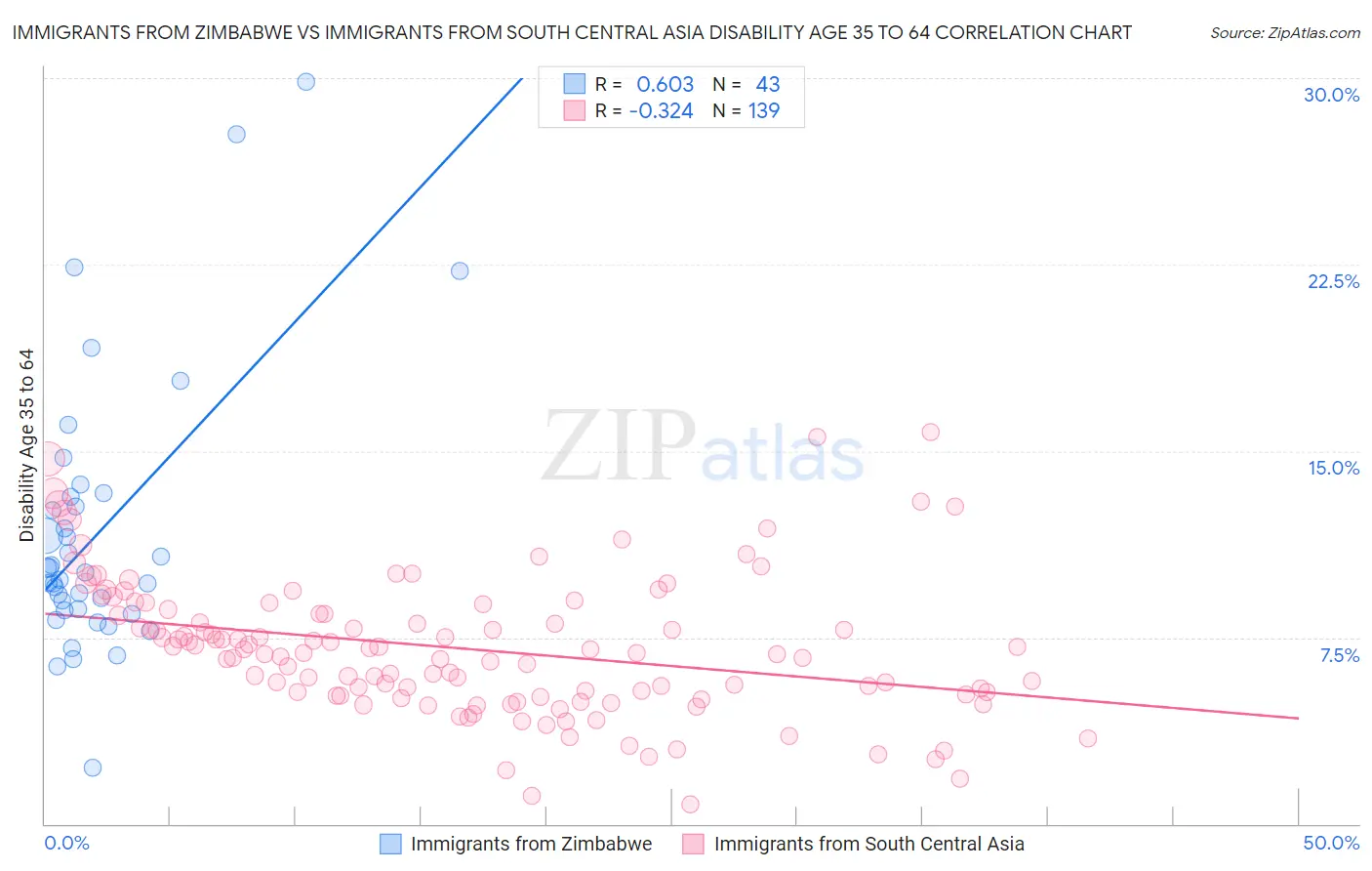 Immigrants from Zimbabwe vs Immigrants from South Central Asia Disability Age 35 to 64