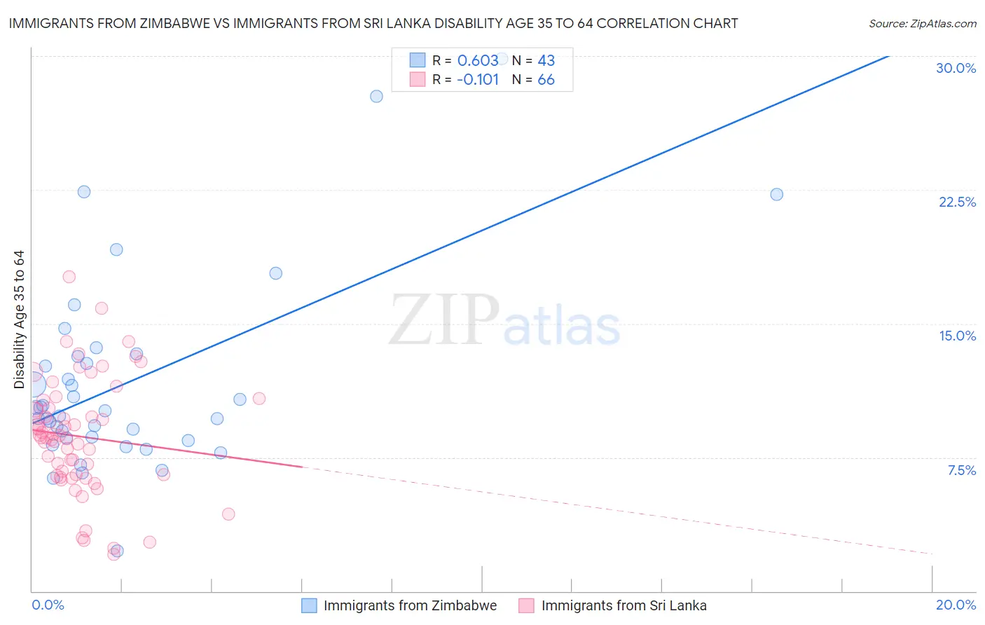 Immigrants from Zimbabwe vs Immigrants from Sri Lanka Disability Age 35 to 64