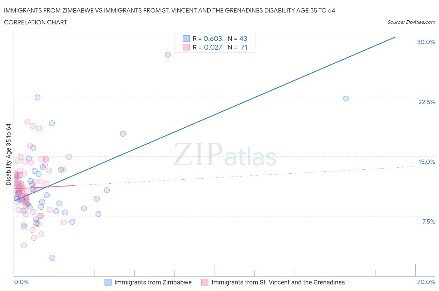 Immigrants from Zimbabwe vs Immigrants from St. Vincent and the Grenadines Disability Age 35 to 64