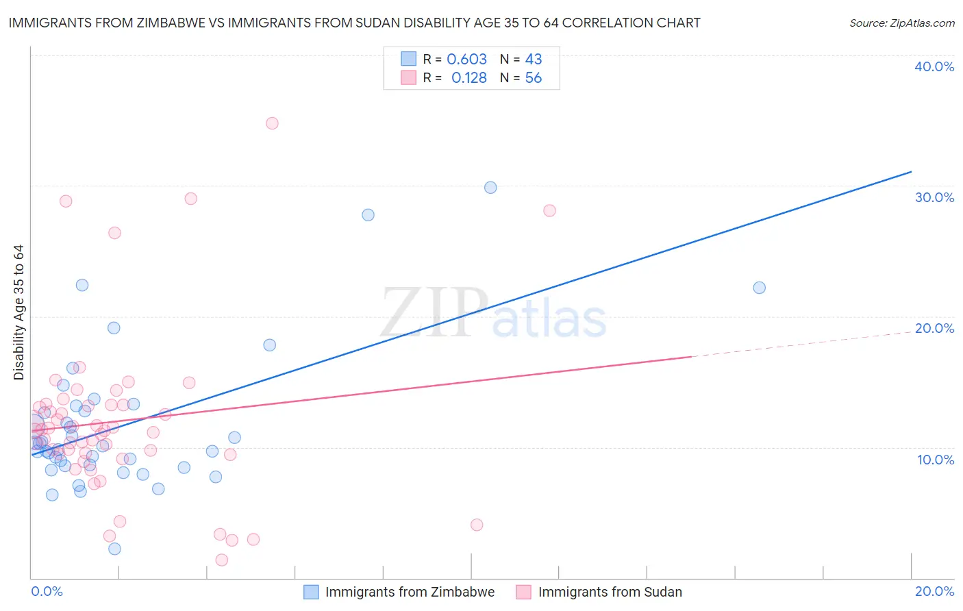 Immigrants from Zimbabwe vs Immigrants from Sudan Disability Age 35 to 64