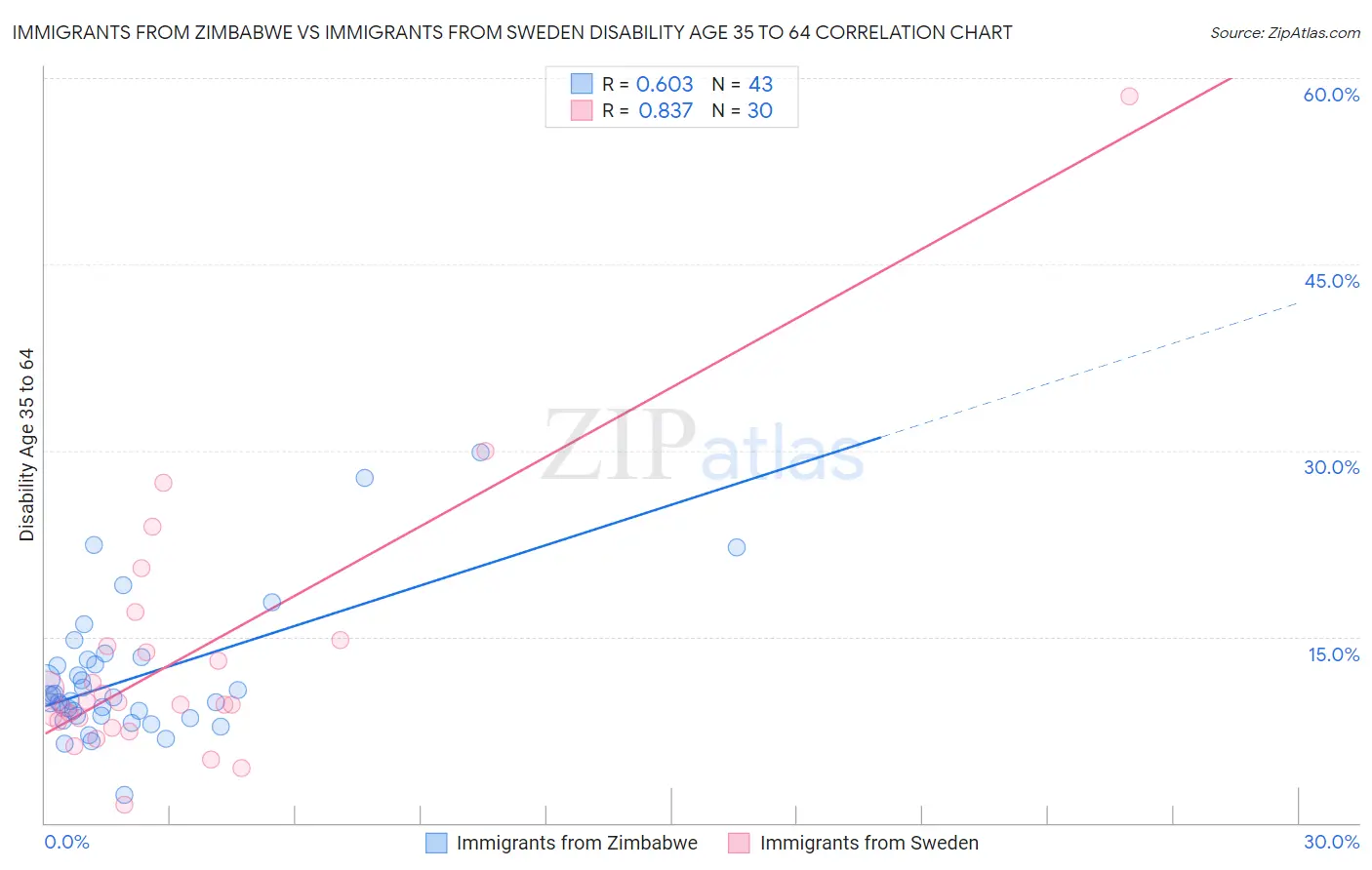 Immigrants from Zimbabwe vs Immigrants from Sweden Disability Age 35 to 64