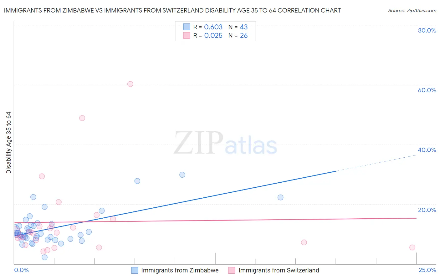 Immigrants from Zimbabwe vs Immigrants from Switzerland Disability Age 35 to 64