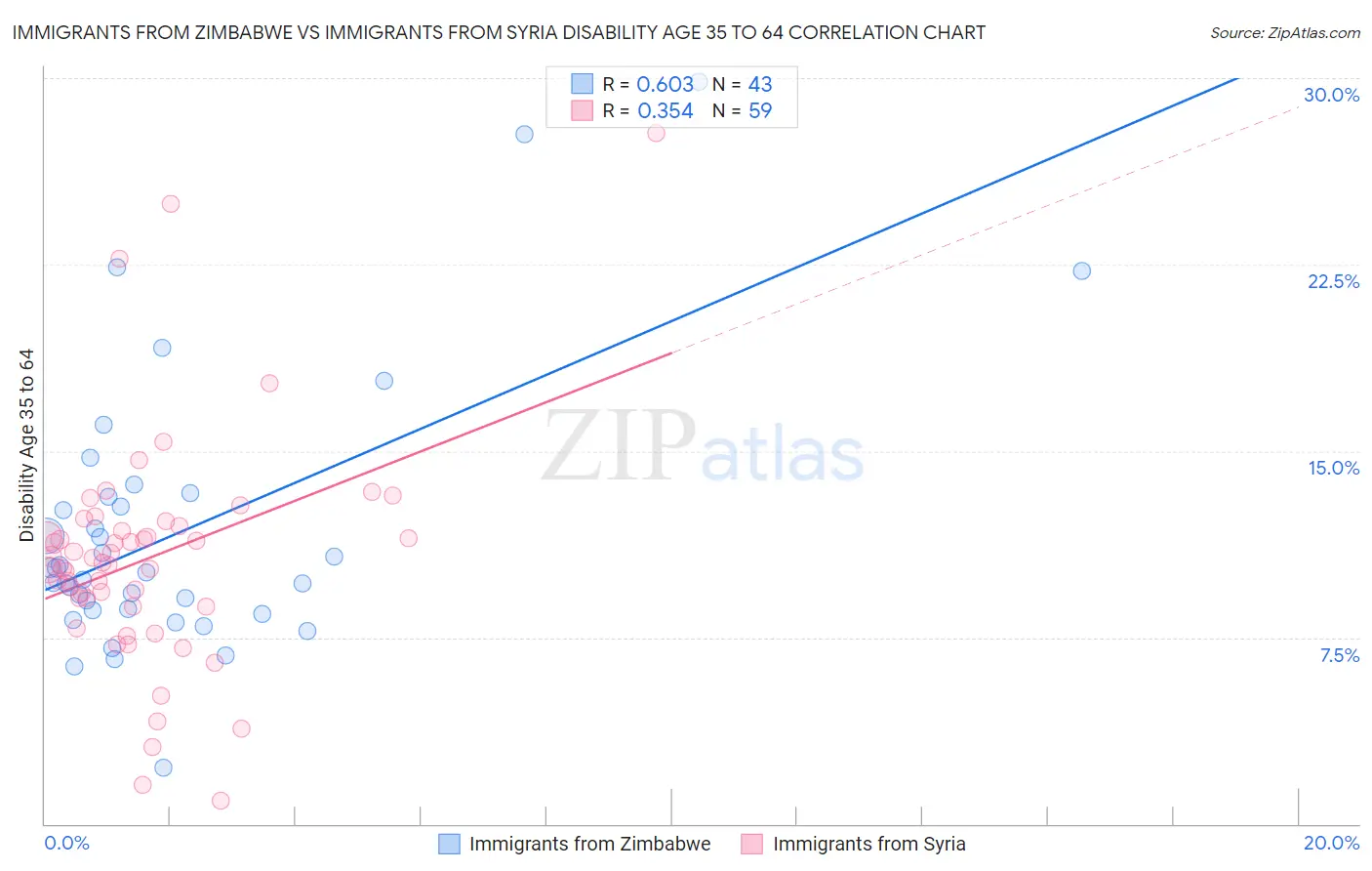 Immigrants from Zimbabwe vs Immigrants from Syria Disability Age 35 to 64