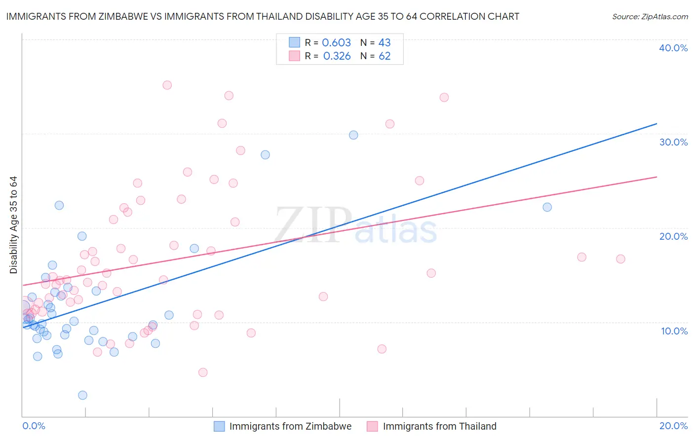 Immigrants from Zimbabwe vs Immigrants from Thailand Disability Age 35 to 64