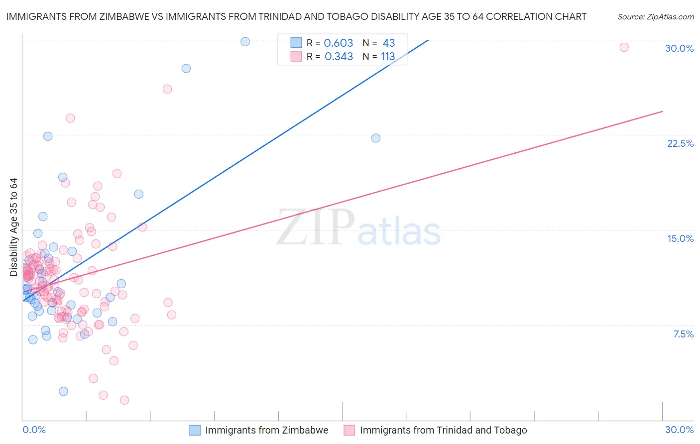 Immigrants from Zimbabwe vs Immigrants from Trinidad and Tobago Disability Age 35 to 64