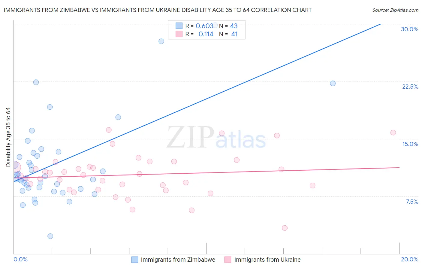 Immigrants from Zimbabwe vs Immigrants from Ukraine Disability Age 35 to 64