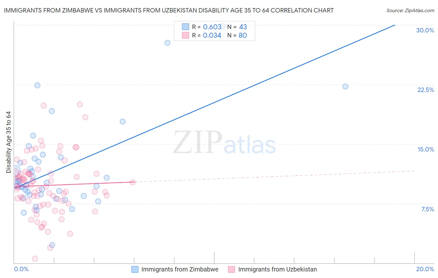 Immigrants from Zimbabwe vs Immigrants from Uzbekistan Disability Age 35 to 64
