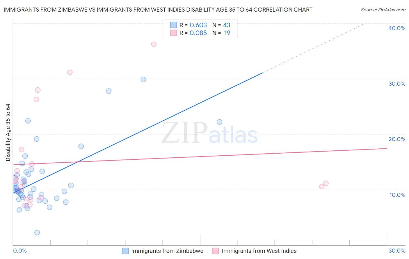 Immigrants from Zimbabwe vs Immigrants from West Indies Disability Age 35 to 64