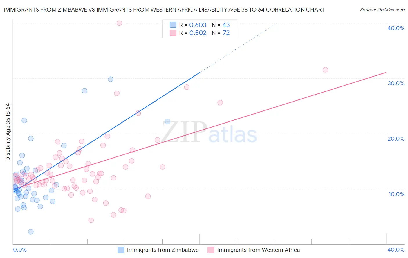 Immigrants from Zimbabwe vs Immigrants from Western Africa Disability Age 35 to 64
