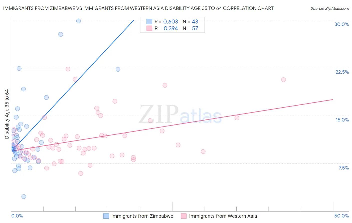 Immigrants from Zimbabwe vs Immigrants from Western Asia Disability Age 35 to 64