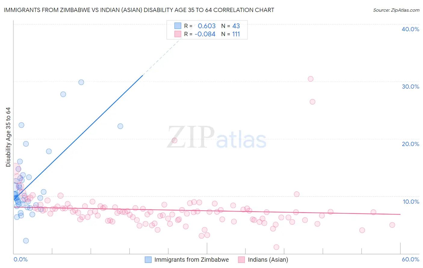 Immigrants from Zimbabwe vs Indian (Asian) Disability Age 35 to 64