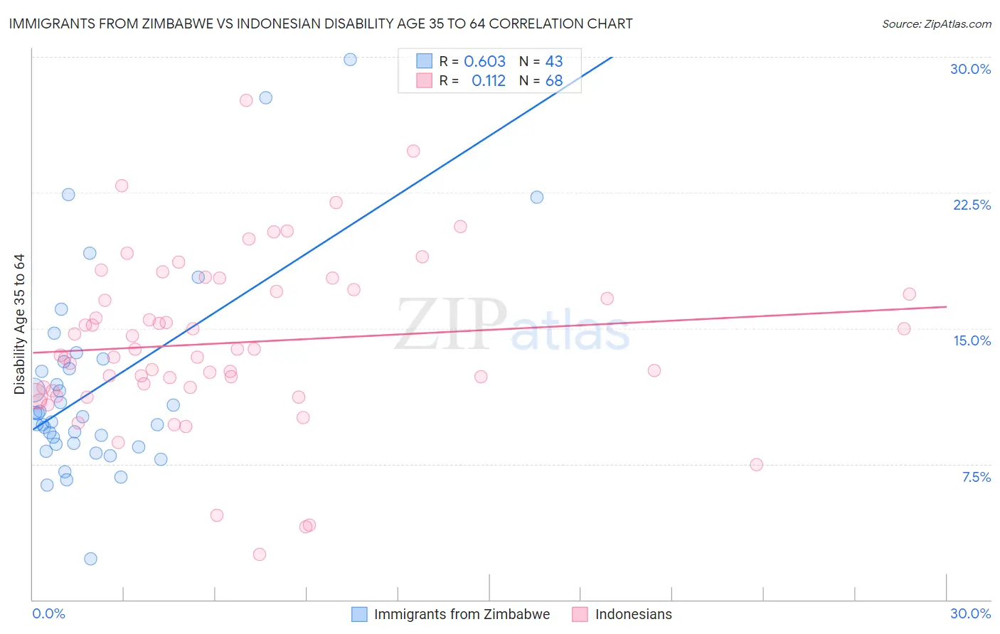 Immigrants from Zimbabwe vs Indonesian Disability Age 35 to 64