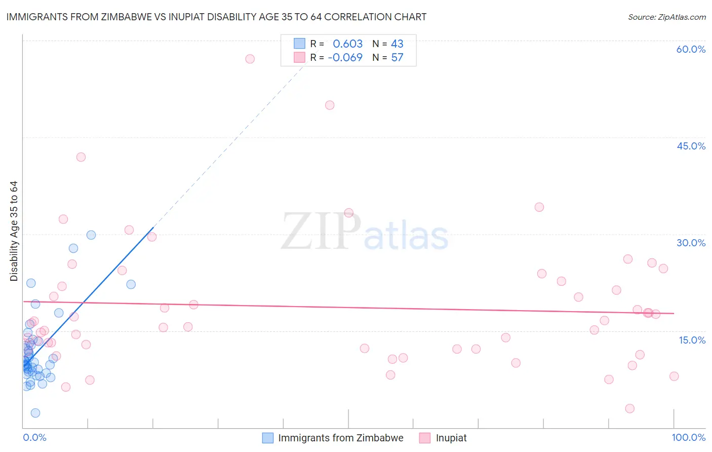 Immigrants from Zimbabwe vs Inupiat Disability Age 35 to 64