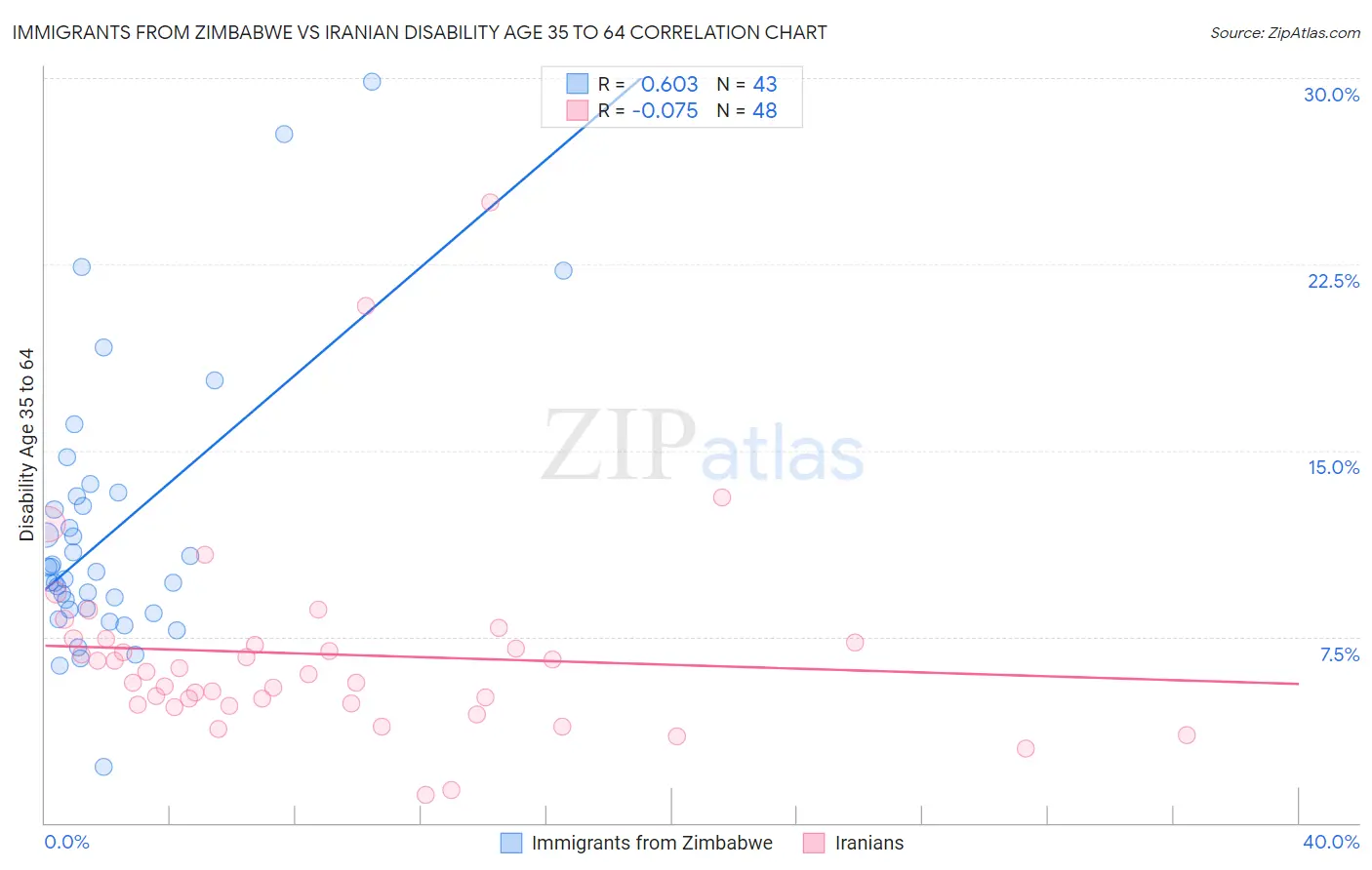 Immigrants from Zimbabwe vs Iranian Disability Age 35 to 64