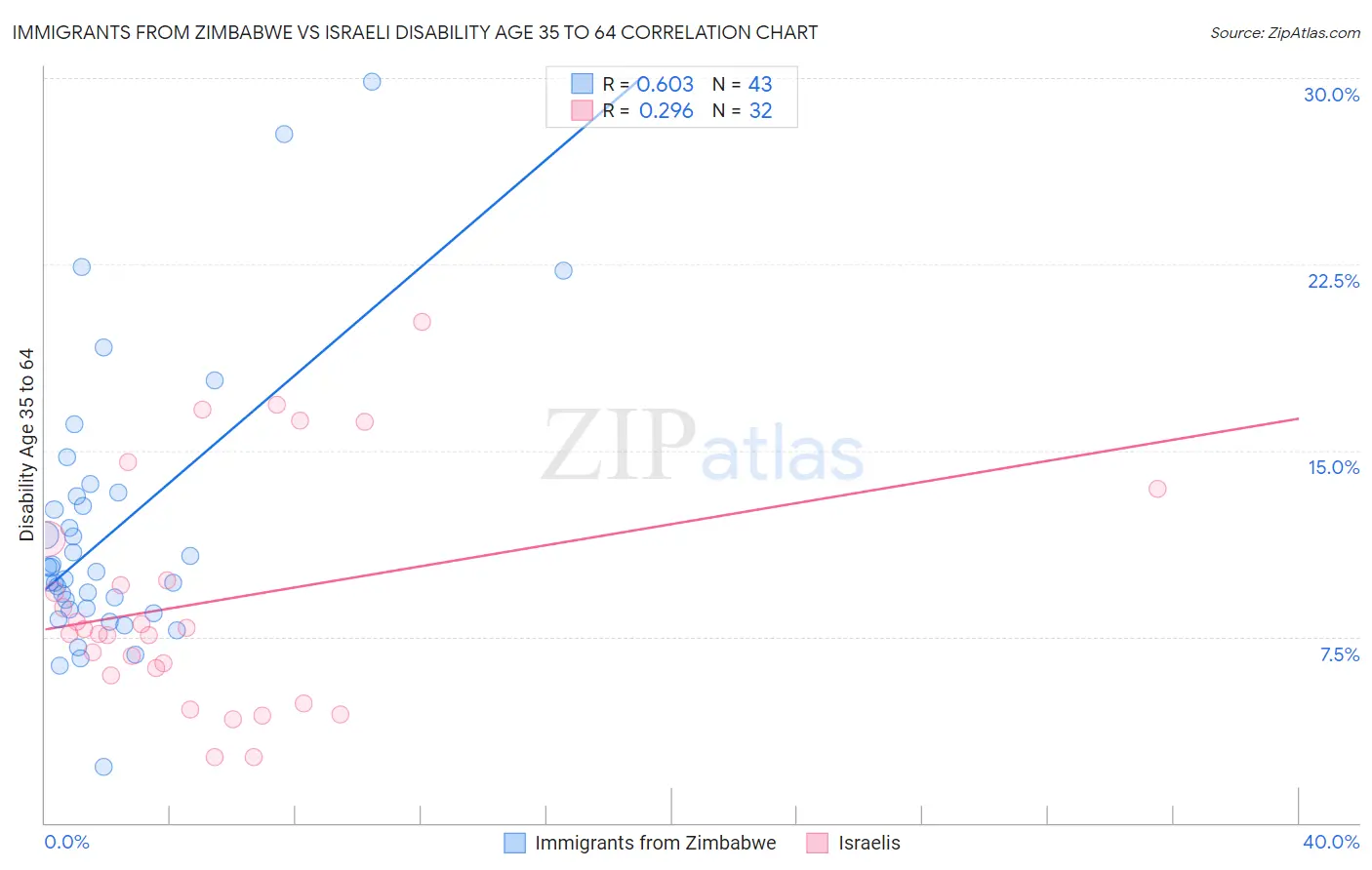 Immigrants from Zimbabwe vs Israeli Disability Age 35 to 64