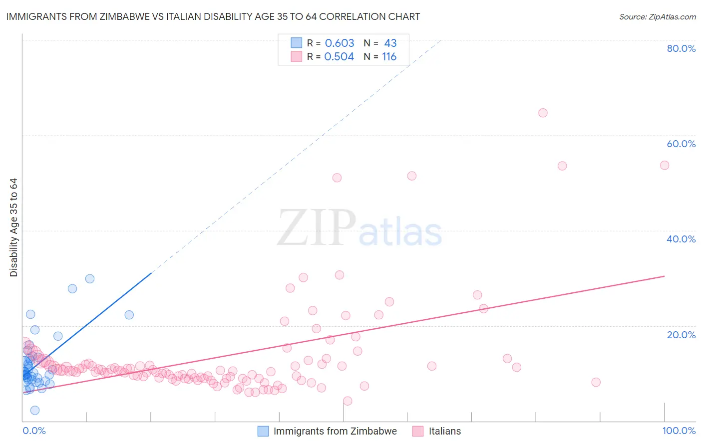 Immigrants from Zimbabwe vs Italian Disability Age 35 to 64