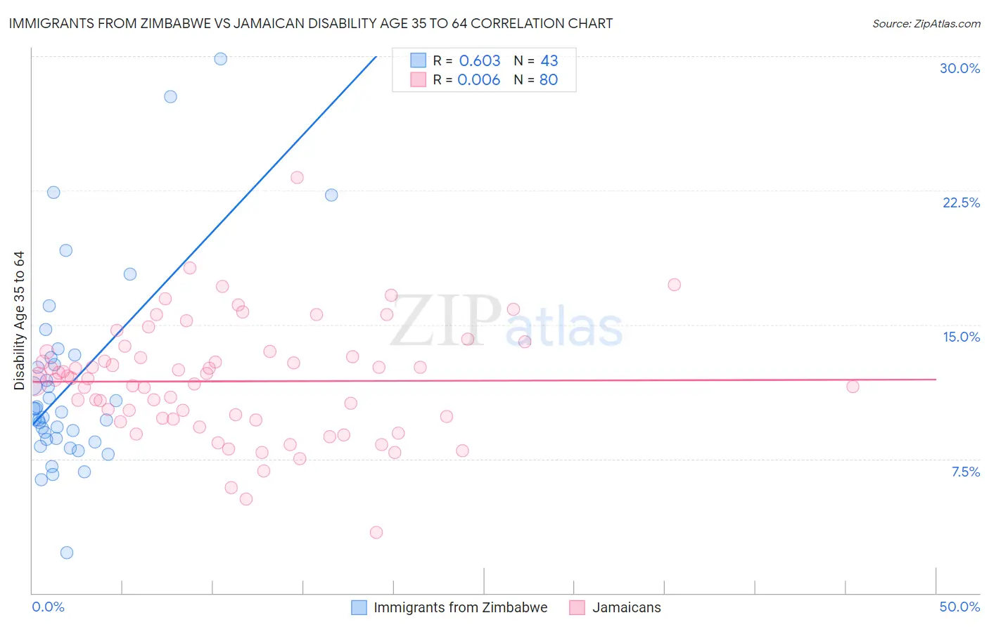 Immigrants from Zimbabwe vs Jamaican Disability Age 35 to 64
